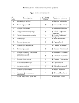 Листа педагошко-психолошко-методичких предмета
Група психолошких предмета
Ред.
број
Назив предмета Број ЕСПБ
бодова
Предметни наставник
1. Мотовација и емоције 5 Др Миодраг Миленовић
2. Психологија учења 1 5 Др Мирослав Комленић
3. Психологија учења 2 5 Др Мирослав Комленић
4. Теорије когнитивног развоја 5 Др Татјана Стефановић
Станојевић
5. Теорије емоционалног развоја 5 Др Татјана Стефановић
Станојевић
6. Психологија 5 Др Весна Анђелковић
7. Психологија наставе 5 Др Гордана Ђигић
8. Психологија стваралаштва 5 Др Снежана Видановић
9. Психологија морала 5 Др Снежана Стојиљковић
10. Психологија деце са сметњама и
тешкоћама у развоју
5 Др Јелисавета Тодоровић
11. Општа психологија 5 Др Јелисавета Тодоровић
12. Психологија личности 5 Др Снежана Стојиљковић
13. Педагошка психологија 5 Др Гордана Ђигић
14. Ментална хигијена 5 Др Бојана Димитријевић
15. Психологија менаџмента 5 Др Зорица Марковић
16. Методологија психолошких
истраживања
4 Др Небојша Милићевић
17. Основе психолошке статистике 5 Др Владимир Хедрих
 