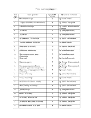 Група педагошких предмета
Ред.
број
Назив предмета Број ЕСПБ
бодова
Предметни наставник
1. Основи педагогије 6 Др Бисера Јевтић
2. Теорије интелектуалног васпитања 5 Др Марина Матејевић
3. Школска педагогија 5 Др Зорица Станисављевић
Петровић
4. Дидактика 1 6 Др Марија Јовановић
5. Дидактика 2 6 Др Марија Јовановић
6. Истраживања у педагогији 5 Др Јелена Максимовић
7. Теорије моралног васпитања 5 Др Бисера Јевтић
8. Породична педагогија 6 Др Марина Матејевић
9. Образовна технологија 5 Др Зоран Станковић
10. Мултимедијални системи у
образовању
5 Др Зоран Станковић
11. Педагогија 5 Др Марија Јовановић
12. Школски систем 5 Др Зорица Станисављевић
Петровић
13. Рад са децом са потребом за
посебном друштвеном подршком
4 Др Зорица Станисављевић
Петровић
14. Педагошка превенција поремећаја у
понашању
4 Др Бисера Јевтић
15. Увод у професију 5 Др Јелена Максимовић
16. Увод у педагогију 6 Др Бисера Јевтић
17. Педагошко академско писање 5 Др Јелена Максимовић
18. Методологија педагогије 5 Др Јелена Максимовић
19. Докимологија 5 Др Марија Јовановић
20. Општа педагогија 6 Др Марина Матејевић
21. Педагогија родитељства 5 Др Марина Матејевић
22. Детињство, култура и васпитање 5 Др Марина Матејевић
23. Основи социјалне педагогије 4 Др Бисера Јевтић
 