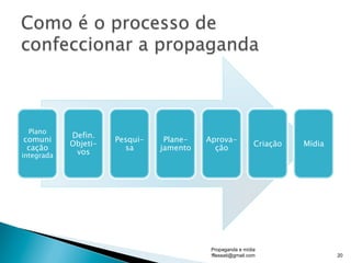 Plano
comuni
cação
integrada
Defin.
Objeti-
vos
Pesqui-
sa
Plane-
jamento
Aprova-
ção
Criação Mídia
Propaganda e mídia
fflessati@gmail.com 20
 