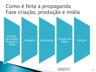Criação,
Aprovação,
Revisão e
Mídia
Produção Aprovação
Compra de
Mídia
Acertos
Propaganda e mídia
fflessati@gmail.com 21
 