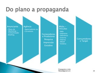 Anunciante
• Plano de
Marketing /
Comunicação
• Briefing
Agência
• Agenciadores ou
• Corretores
Fornecedores
e Produtores
Pesquisa
Impressão
Estúdios
Mídia -
Veículos
• Web
• Impressa
• Eletrônica
• Externa
• Interna
• Móvel
• Estática
• 
Consumidores
e Target
Propaganda e mídia
fflessati@gmail.com 28
 