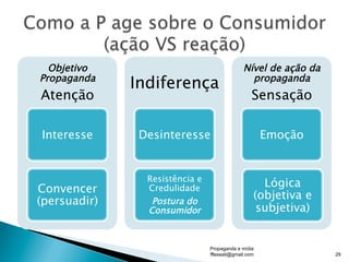Objetivo
Propaganda
Atenção
Interesse
Convencer
(persuadir)
Indiferença
Desinteresse
Resistência e
Credulidade
Postura do
Consumidor
Nível de ação da
propaganda
Sensação
Emoção
Lógica
(objetiva e
subjetiva)
Propaganda e mídia
fflessati@gmail.com 29
 