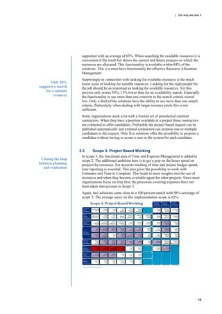 | the way we see it




                      supported with an average of 63%. When searching for available resources it is
                      convenient if the result list shows the current and future projects on which the
                      resources are allocated. This functionality is available within 84% of the
                      solutions. This is a must have functionality for effective Resource Allocation
                      Management.
                      Surprisingly in connection with looking for available resources is the much
       Only 50%       lower score of looking for suitable resources. Looking for the right people for
supports a search     the job should be as important as looking for available resources. Yet this
    for a suitable    process only scores 50%, 13% lower than for an availability search. Especially
         resource     the functionality to use more than one criterion in the search criteria scored
                      low. Only a third of the solutions have the ability to use more than one search
                      criteria. Particularly when dealing with larger resource pools this is not
                      sufficient.
                      Some organisations work a lot with a limited set of preselected external
                      contractors. When they have a position available in a project these contractors
                      are contacted to offer candidates. Preferably the project based request can be
                      published automatically and external contractors can propose one or multiple
                      candidates to the request. Only five solutions offer the possibility to propose a
                      candidate without having to create a user in the system for each candidate.


                     2.3      Scope 3: Project Based Working
                       In scope 3, the functional area of Time and Expense Management is added to
 Closing the loop      scope 2. The additional ambition here is to get a grip on the hours spend on
between planning       projects by resources. For accurate tracking of time and project budget spend,
   and realisation     time reporting is essential. This also gives the possibility to work with
                       Estimates and Time to Complete. This leads to more insights into the use of
                       resources and when they become available again for other projects. Since most
                       organizations focus on time first, the processes covering expenses have not
                       been taken into account in Scope 3.
                      Again, two solutions came close to a 100 percent match with 98% coverage of
                      scope 3. The average score on this implementation scope is 62%.




                                                                                                      14
 