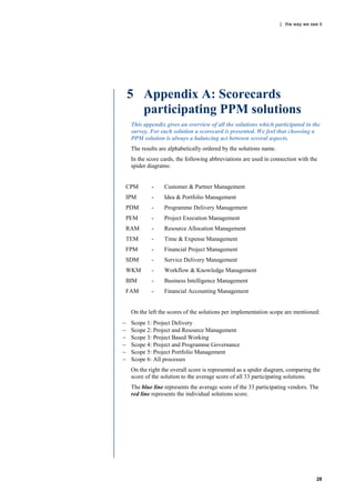 | the way we see it




    5 Appendix A: Scorecards
      participating PPM solutions
    This appendix gives an overview of all the solutions which participated in the
    survey. For each solution a scorecard is presented. We feel that choosing a
    PPM solution is always a balancing act between several aspects.
    The results are alphabetically ordered by the solutions name.
    In the score cards, the following abbreviations are used in connection with the
    spider diagrams:


CPM         -     Customer & Partner Management
IPM         -     Idea & Portfolio Management
PDM         -     Programme Delivery Management
PEM         -     Project Execution Management
RAM         -     Resource Allocation Management
TEM         -     Time & Expense Management
FPM         -     Financial Project Management
SDM         -     Service Delivery Management
WKM         -     Workflow & Knowledge Management
BIM         -     Business Intelligence Management
FAM         -     Financial Accounting Management


    On the left the scores of the solutions per implementation scope are mentioned:
   Scope 1: Project Delivery
   Scope 2: Project and Resource Management
   Scope 3: Project Based Working
   Scope 4: Project and Programme Governance
   Scope 5: Project Portfolio Management
   Scope 6: All processes
    On the right the overall score is represented as a spider diagram, comparing the
    score of the solution to the average score of all 33 participating solutions.
    The blue line represents the average score of the 33 participating vendors. The
    red line represents the individual solutions score.




                                                                                    28
 