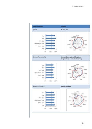 | the way we see it




Name Solution           Vendor

@task                   AtTask Inc.




Artemis 7 version 7.2   Artemis International Solutions
                        Corporation, a Versata Company.




Augeo 5 version 5.3     Augeo Software




                                                         29
 