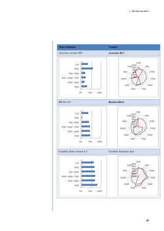| the way we see it




Name Solution                Vendor

Axxerion version 969         Axxerion B.V.




BB.Net 4.0                   BusinessBase




Cardinis Suite version 4.3   Cardinis Solutions SpA




                                                              30
 