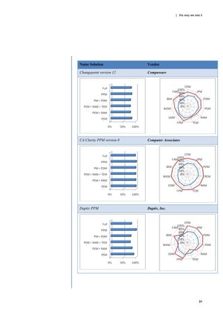 | the way we see it




Name Solution              Vendor

Changepoint version 12     Compuware




CA Clarity PPM version 8   Computer Associates




Daptiv PPM                 Daptiv, Inc.




                                                           31
 