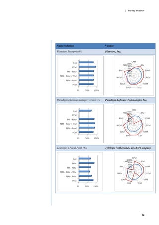 | the way we see it




Name Solution                           Vendor

Planview Enterprise 9.1                 Planview, Inc.




Paradigm eServicesManager version 7.1   Paradigm Software Technologies Inc.




Telelogic’s Focal Point V6.1            Telelogic Netherlands, an IBM Company.




                                                                         32
 