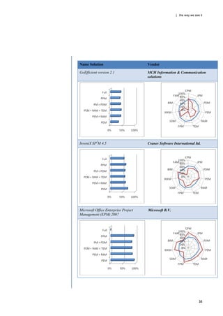 | the way we see it




Name Solution                         Vendor

GoEfficient version 2.1               MCH Information & Communication
                                      solutions




InventX SP2M 4.5                      Cranes Software International ltd.




Microsoft Office Enterprise Project   Microsoft B.V.
Management (EPM) 2007




                                                                        33
 