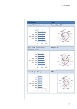 | the way we see it




Name Solution                        Vendor

Principal Toolbox version 4.1.6      Fortes Solutions B.V.




Project Insight Enterprise Project   Metafuse, Inc.
Management Software




Rational Portfolio Manager           IBM




                                                                      35
 