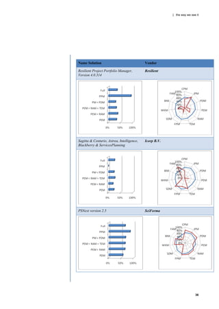 | the way we see it




Name Solution                               Vendor

Resilient Project Portfolio Manager,        Resilient
Version 4.0.314




Sagitta & Centurio, Astrea, Intelligence,   Icorp B.V.
Blackberry & ServicesPlanning




PSNext version 2.5                          SciForma




                                                                         36
 