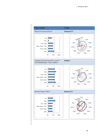 | the way we see it




Name Solution                           Vendor

ShareLock projectsoftware               Dataleaf ICT




TaskTimer/Projectcontroller version 7   Mobipro
with MindManager Project Edition.




Borland Tempo 2007r2                    Borland B.V.




                                                                       37
 