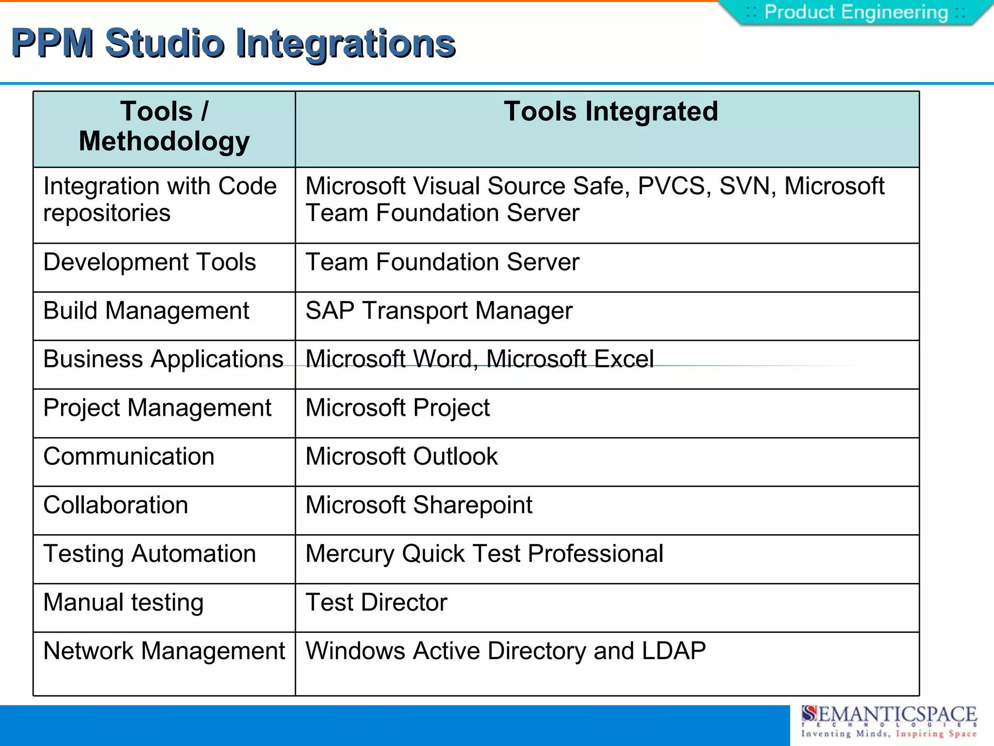 PPM Studio Integrations
      Tools /                                Tools Integrated
    Methodology
 Integration with Code   Microsoft Visual Source Safe, PVCS, SVN, Microsoft
 repositories            Team Foundation Server
 Development Tools       Team Foundation Server
 Build Management        SAP Transport Manager
 Business Applications Microsoft Word, Microsoft Excel
 Project Management      Microsoft Project
 Communication           Microsoft Outlook
 Collaboration           Microsoft Sharepoint
 Testing Automation      Mercury Quick Test Professional
 Manual testing          Test Director
 Network Management Windows Active Directory and LDAP
 