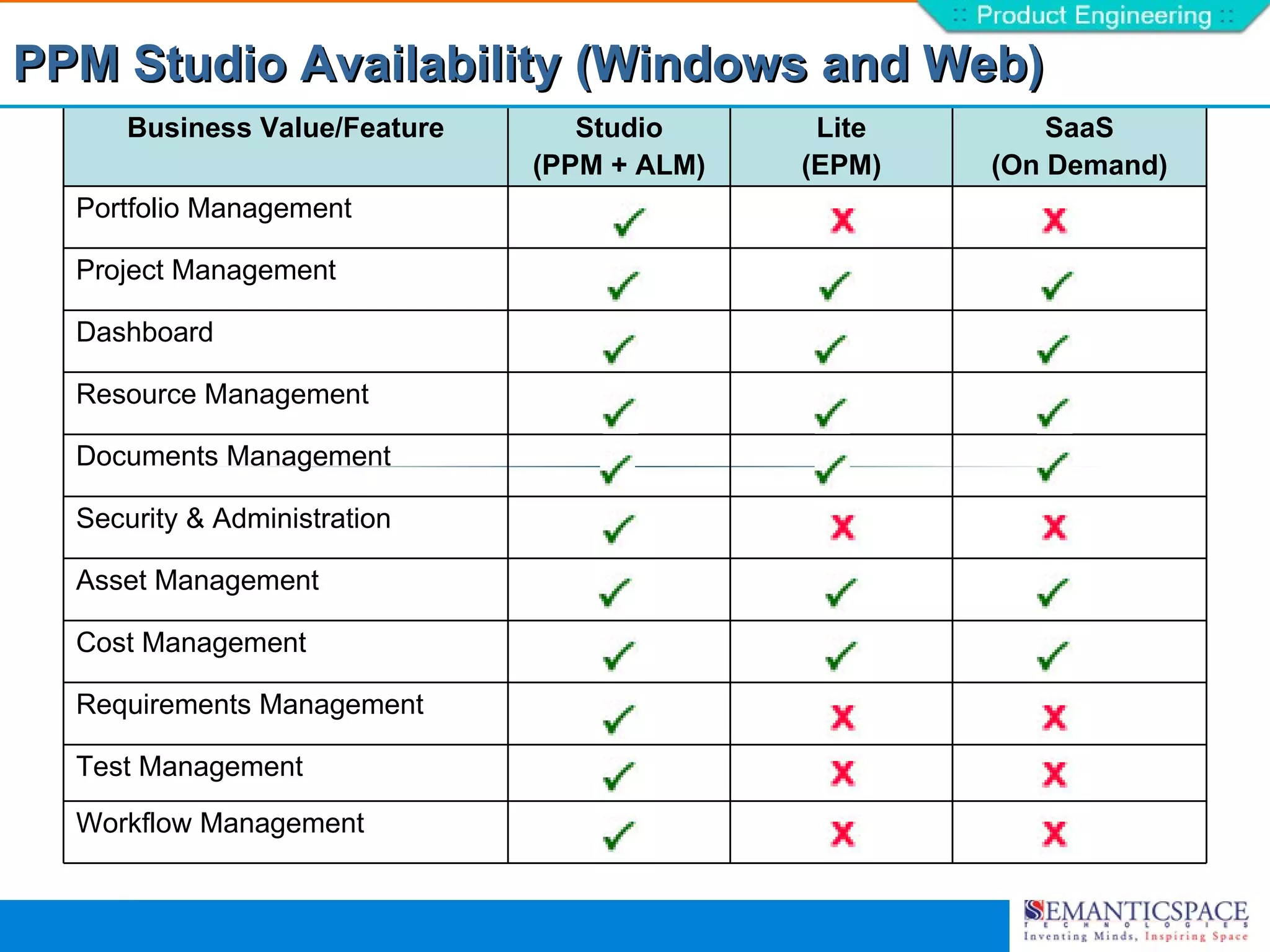PPM Studio Availability (Windows and Web)
      Business Value/Feature      Studio      Lite       SaaS
                               (PPM + ALM)   (EPM)   (On Demand)
  Portfolio Management

  Project Management

  Dashboard

  Resource Management

  Documents Management

  Security & Administration

  Asset Management

  Cost Management

  Requirements Management

  Test Management

  Workflow Management
 