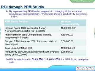 ROI through PPM Studio
   By Implementing PPM Methodologies into managing all the work and
    resources of an organization, PPM Studio shows a productivity increase of
    15-35%.

  PPM Studio Solution                               Windows
                                                    (perpetual)(INR)
  License Cost ( 100 Licenses for 1 year)           15,00,000.00*
  *Per user license cost is Rs 15,000.00
  Implementation cost( Configuration, training ,    1,80,000.00
  integration) in 3 weeks
  Support & Maintenance(20% of license cost) from   3,00,000.00
  second year
  Total Implementation cost                         19,80,000.00
  Productivity gain(20%) savings/month with average 6,66,667.00
  salary of 4,00,000.00

  So ROI is established in less   than 3 months for PPM Studio enterprise
     suite.
 