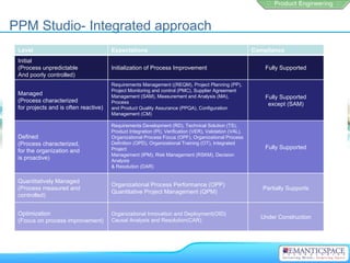 PPM Studio- Integrated approach
 Level                                 Expectations                                                      Compliance
 Initial
 (Process unpredictable                Initialization of Process Improvement                                 Fully Supported
 And poorly controlled)
                                       Requirements Management ((REQM), Project Planning (PP),
                                       Project Monitoring and control (PMC), Supplier Agreement
 Managed                               Management (SAM), Measurement and Analysis (MA),                      Fully Supported
 (Process characterized                Process                                                                except (SAM)
 for projects and is often reactive)   and Product Quality Assurance (PPQA), Configuration
                                       Management (CM)

                                       Requirements Development (RD), Technical Solution (TS),
                                       Product Integration (PI), Verification (VER), Validation (VAL),
 Defined                               Organizational Process Focus (OPF), Organizational Process
 (Process characterized,               Definition (OPD), Organizational Training (OT), Integrated
                                       Project                                                               Fully Supported
 for the organization and
                                       Management (IPM), Risk Management (RSKM), Decision
 is proactive)                         Analysis
                                       & Resolution (DAR)


 Quantitatively Managed
                                       Organizational Process Performance (OPP)
 (Process measured and                                                                                      Partially Supports
                                       Quantitative Project Management (QPM)
 controlled)


 Optimization                          Organizational Innovation and Deployment(OID)
                                                                                                           Under Construction
 (Focus on process improvement)        Causal Analysis and Resolution(CAR)
 