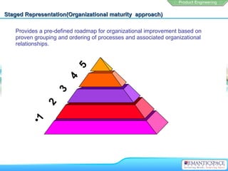 Staged Representation(Organizational maturity approach)

   Provides a pre-defined roadmap for organizational improvement based on
   proven grouping and ordering of processes and associated organizational
   relationships.




                         5
                      4
                  3
             2
        •1
 