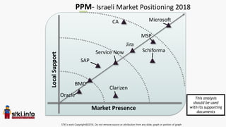 PPM- Israeli Market Positioning 2018
Local
Support
Market Presence
Microsoft
Service Now
SAP
BMC
This analysis
should be used
with its supporting
documents
Clarizen
Schiforma
MSP
Oracle
STKI’s work Copyright@2016. Do not remove source or attribution from any slide, graph or portion of graph
Jira
CA
 