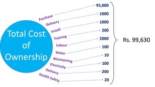 Total Cost
of
Ownership
Labour
95,000
1000
1000
200
2000
100
10
100
200
20
Rs. 99,630
 
