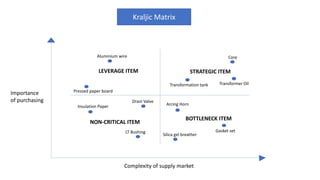 Kraljic Matrix
Importance
of purchasing
Complexity of supply market
LEVERAGE ITEM STRATEGIC ITEM
NON-CRITICAL ITEM
BOTTLENECK ITEM
Insulation Paper
Drain Valve
LT Bushing
Core
Transformer Oil
Aluminium wire
Transformation tank
Pressed paper board
Gasket set
Arcing Horn
Silica gel breather
 