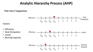 1 3 5 71
3
1
5
1
7
1
9
9
Efficiency Heat
Dissipation
1 3 5 71
3
1
5
1
7
1
9
9
Efficiency Losses
1 3 5 71
3
1
5
1
7
1
9
9
Efficiency Bearing
Capacity
Analytic Hierarchy Process (AHP)
Pair-wise Comparison:
Factors:
• Efficiency
• Heat Dissipation
• Losses
• Bearing Capacity
 