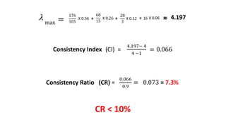 𝜆 max =
176
105
68
15
28
3
16X 0.56 X 0.26 X 0.12 X 0.06+ + + = 4.197
Consistency Index (CI) =
4.197− 4
4 −1
= 0.066
Consistency Ratio (CR) =
0.066
0.9
= 0.073 = 7.3%
CR < 10%
 