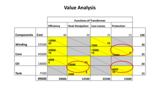 Functions of Transformer
Efficiency Heat Dissipation Less Losses Protection
Components Cost 40 20 25 15 100
Winding 22500
15000
20
7500
10
30
Core 45600
20000
15
15000
15
10600
5
35
Oil 14000
4000
5
10000
15
20
Tank 7500 2500
5
5000
10
15
89600 39000 12500 22500 15600
Value Analysis
 
