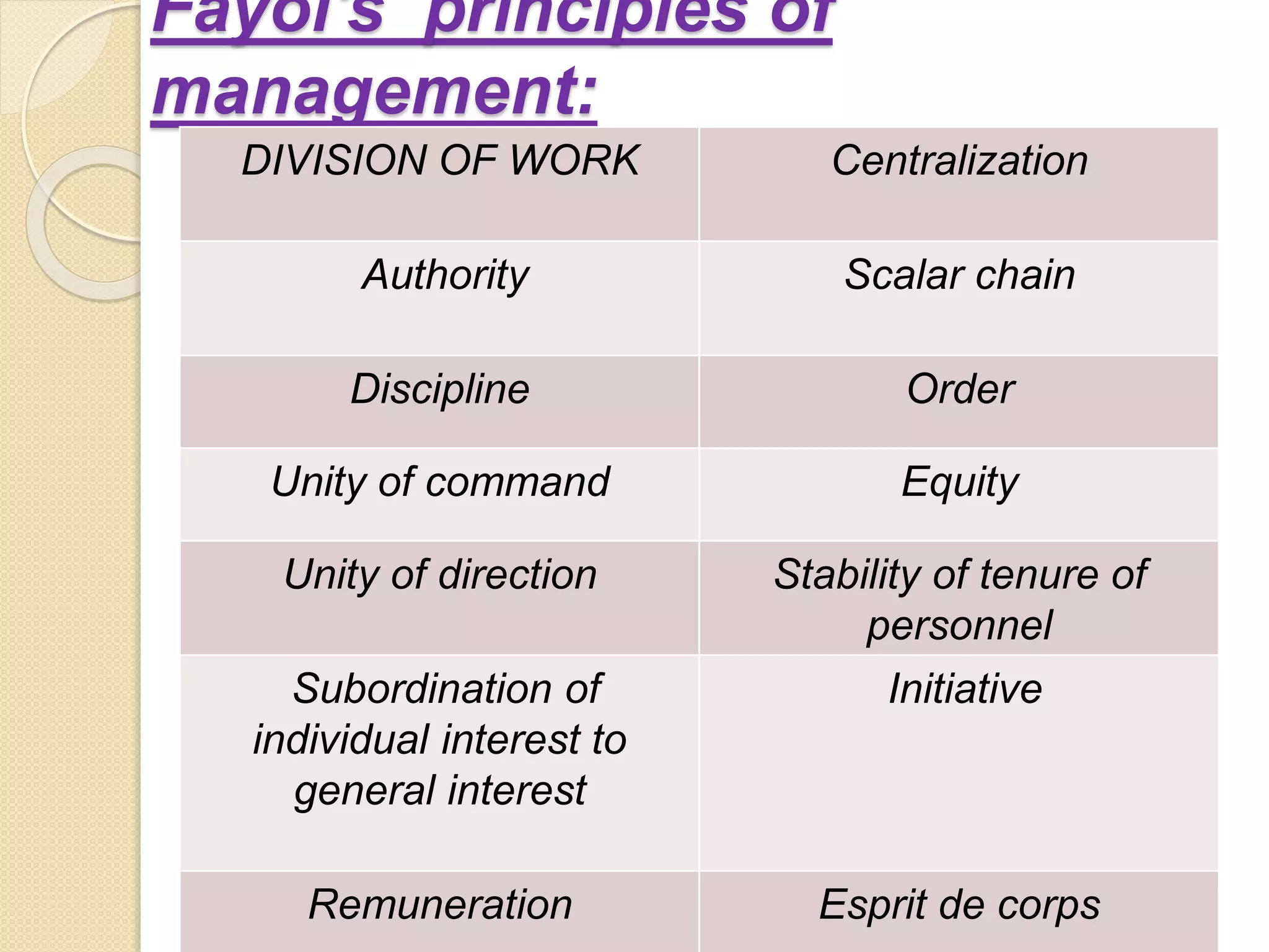 Fayol's principles of
management:
DIVISION OF WORK Centralization
Authority Scalar chain
Discipline Order
Unity of command Equity
Unity of direction Stability of tenure of
personnel
Subordination of
individual interest to
general interest
Initiative
Remuneration Esprit de corps
 