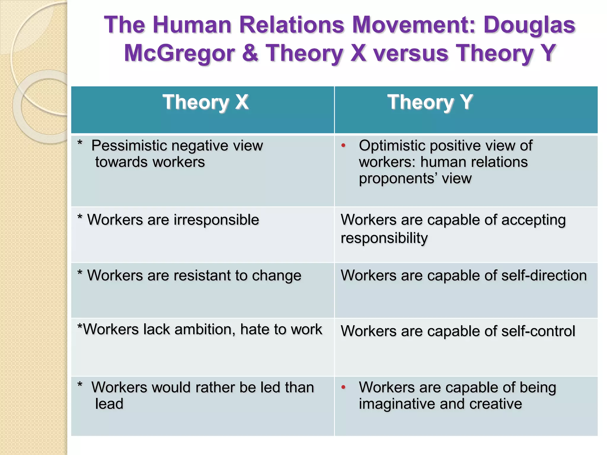 The Human Relations Movement: Douglas
McGregor & Theory X versus Theory Y
Theory X Theory Y
* Pessimistic negative view
towards workers
• Optimistic positive view of
workers: human relations
proponents’ view
* Workers are irresponsible Workers are capable of accepting
responsibility
* Workers are resistant to change Workers are capable of self-direction
*Workers lack ambition, hate to work Workers are capable of self-control
* Workers would rather be led than
lead
• Workers are capable of being
imaginative and creative
 