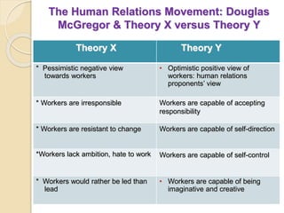 The Human Relations Movement: Douglas
McGregor & Theory X versus Theory Y
Theory X Theory Y
* Pessimistic negative view
towards workers
• Optimistic positive view of
workers: human relations
proponents’ view
* Workers are irresponsible Workers are capable of accepting
responsibility
* Workers are resistant to change Workers are capable of self-direction
*Workers lack ambition, hate to work Workers are capable of self-control
* Workers would rather be led than
lead
• Workers are capable of being
imaginative and creative
 