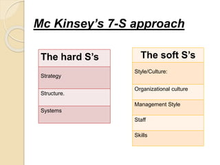The hard S’s
Strategy
Structure.
Systems
The soft S’s
Style/Culture:
Organizational culture
Management Style
Staff
Skills
Mc Kinsey’s 7-S approach
 