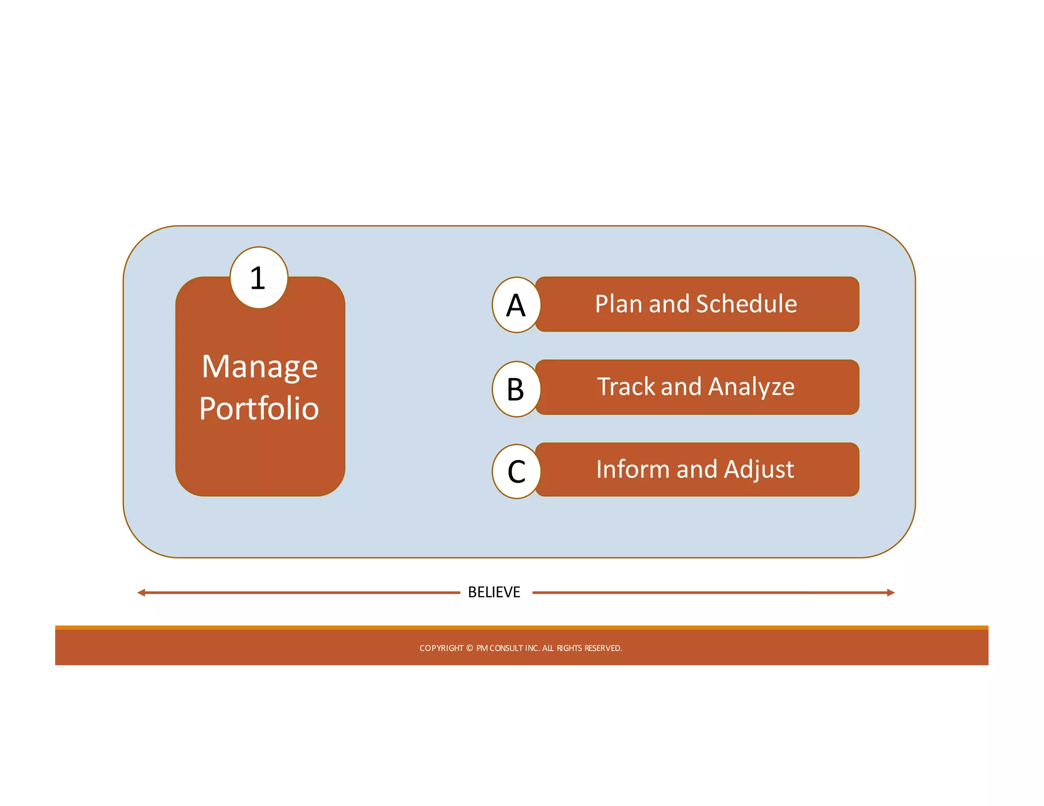 COPYRIGHT	©	PM	CONSULT	INC.	ALL	RIGHTS	RESERVED.
Manage	
Portfolio
1
Plan	and	Schedule
Track	and	Analyze
Inform	and	Adjust
A
B
C
BELIEVE
 