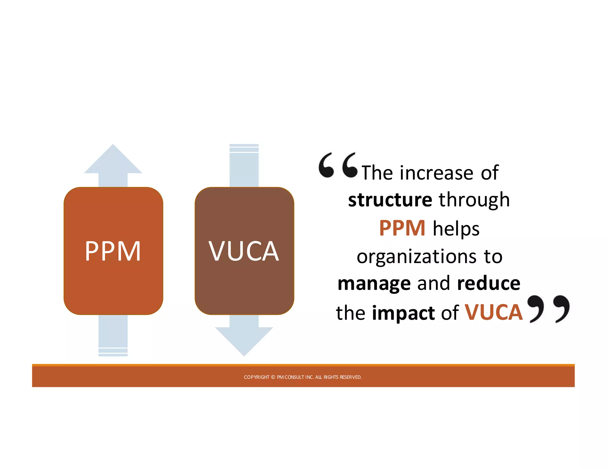 COPYRIGHT	©	PM	CONSULT	INC.	ALL	RIGHTS	RESERVED.
PPM VUCA
The	increase	of	
structure through	
PPM helps	
organizations	to	
manage and	reduce
the	impact of	VUCA
 