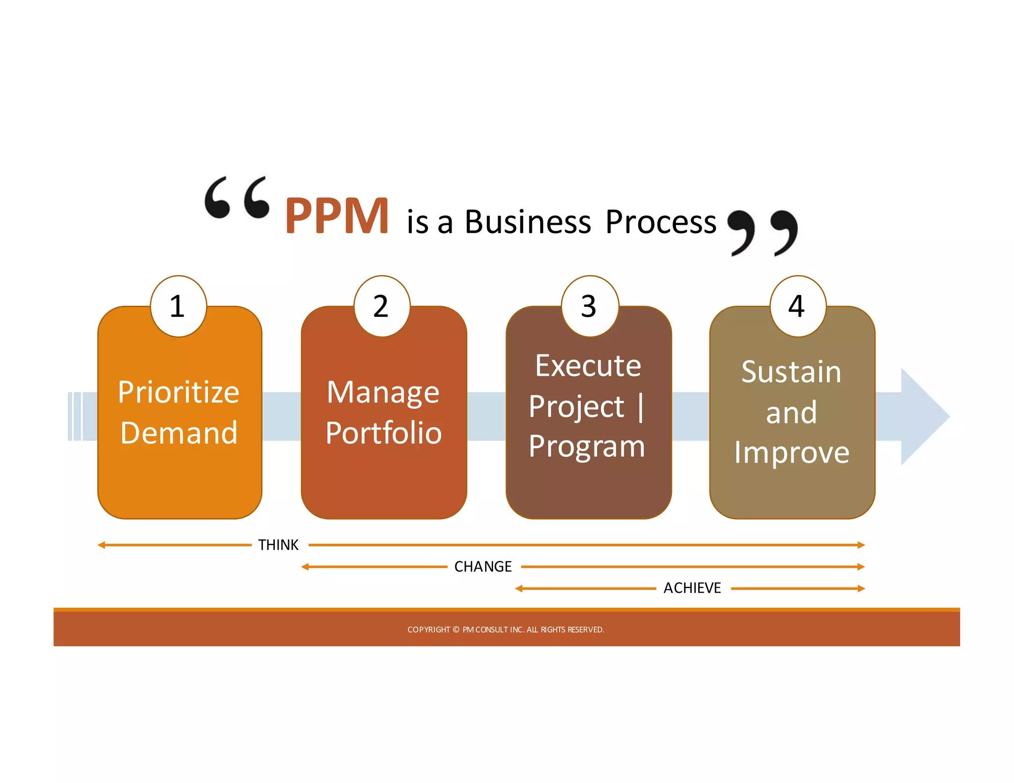 COPYRIGHT	©	PM	CONSULT	INC.	ALL	RIGHTS	RESERVED.
PPM is	a	Business	Process
Prioritize
Demand
Manage
Portfolio
Execute
Project	|	
Program
Sustain	
and	
Improve
1 2 3 4
THINK
CHANGE
ACHIEVE
 