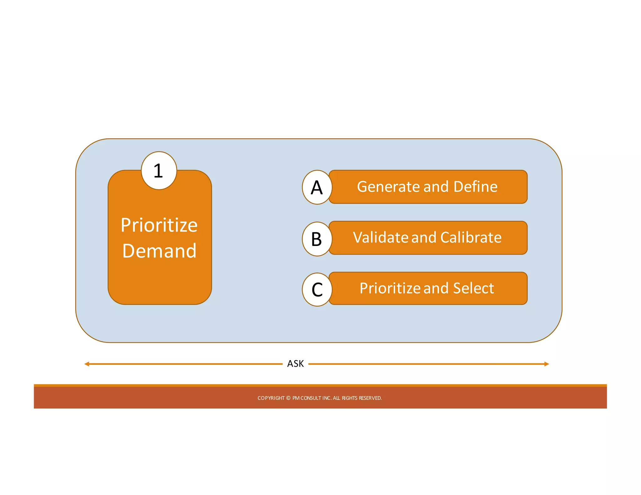 COPYRIGHT	©	PM	CONSULT	INC.	ALL	RIGHTS	RESERVED.
Prioritize
Demand
1
Generate	and	Define
Validate	and	Calibrate
Prioritize	and	Select
A
B
C
ASK
 