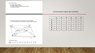 V1 V2 V3 V4 V5 V6
V1 0 1 1 0 1 0
V2 0 0 1 1 0 1
V3 0 0 0 1 1 0
V4 1 0 0 0 0 1
V5 0 1 0 1 0 1
V6 0 0 0 0 1 0
A) Encontrar matriz de conexión
 