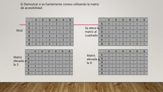 E) Demostrar si es fuertemente conexo utilizando la matriz
de accesibilidad:
V1 V2 V3 V4 V5 V6
V1 0 1 1 0 1 0
V2 0 0 1 1 0 1
V3 0 0 0 1 1 0
V4 1 0 0 0 0 1
V5 0 1 0 1 0 1
V6 0 0 0 0 1 0
V1 V2 V3 V4 V5 V6
V1 0 1 1 1 1 1
V2 1 0 0 1 1 1
V3 1 1 0 1 0 1
V4 0 1 1 0 1 0
V5 1 0 1 1 1 1
V6 0 1 0 1 0 1
Mcd:
Se eleva la
matriz al
cuadrado:
V1 V2 V3 V4 V5 V6
V1 1 1 1 1 1 1
V2 1 1 1 1 1 1
V3 1 1 1 1 1 1
V4 0 1 1 1 1 1
V5 1 1 1 1 1 1
V6 1 0 1 1 1 1
Matris
elevada a
la 3:
V1 V2 V3 V4 V5 V6
V1 1 1 1 1 1 1
V2 1 1 1 1 1 1
V3 1 1 1 1 1 1
V4 1 1 1 1 1 1
V5 1 1 1 1 1 1
V6 1 1 1 1 1 1
Matris
elevada a
la 4:
 