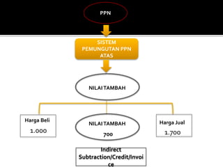 PPN
SISTEM
PEMUNGUTAN PPN
ATAS
NILAITAMBAH
Harga Beli
1.000
Harga Jual
1.700
NILAITAMBAH
700
Indirect
Subtraction/Credit/Invoi
ce
 