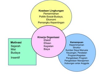 Motivasi Sejarah Misi Budaya Insentif   Kemampuan Kepemimpinan Struktur Sumber Daya Manusia Keuangan, Peralatan Program/Kegiatan Pengelolaan Program Pengelolaan Manajemen Hubungan antar Anggota Keadaan Lingkungan Pemerintahan Politik - Sosial-Budaya, Ekonomi Pemangku Kepentingan Kinerja Organisasi Efektif Efisien Kegiatan  Biaya  