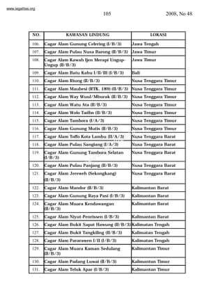 www.legalitas.org 
105 2008, No 48 
NO. KAWASAN LINDUNG LOKASI 
106. Cagar Alam Gunung Celering (I/B/3) Jawa Tengah 
107. Cagar Alam Pulau Nusa Barong (II/B/3) Jawa Timur 
108. Cagar Alam Kawah Ijen Merapi Ungup- 
www.legalitas.org 
Ungup (II/B/3) 
Jawa Timur 
109. Cagar Alam Batu Kahu I/II/III (I/B/3) Bali 
110. Cagar Alam Riung (II/B/3) Nusa Tenggara Timur 
111. Cagar Alam Maubesi (RTK. 189) (II/B/3) Nusa Tenggara Timur 
112. Cagar Alam Way Wuul/Mburak (II/B/3) Nusa Tenggara Timur 
113. Cagar Alam Watu Ata (II/B/3) Nusa Tenggara Timur 
114. Cagar Alam Wolo Tadho (II/B/3) Nusa Tenggara Timur 
115. Cagar Alam Tambora (I/A/3) Nusa Tenggara Timur 
116. Cagar Alam Gunung Mutis (II/B/3) Nusa Tenggara Timur 
117. Cagar Alam Toffo Kota Lambu (II/A/3) Nusa Tenggara Barat 
118. Cagar Alam Pulau Sangiang (I/A/3) Nusa Tenggara Barat 
119. Cagar Alam Gunung Tambora Selatan 
(I/B/3) 
Nusa Tenggara Barat 
120. Cagar Alam Pulau Panjang (II/B/3) Nusa Tenggara Barat 
121. Cagar Alam Jereweh (Sekongkang) 
(II/B/3) 
Nusa Tenggara Barat 
122. Cagar Alam Mandor (II/B/3) Kalimantan Barat 
123. Cagar Alam Gunung Raya Pasi (I/B/3) Kalimantan Barat 
124. Cagar Alam Muara Kendawangan 
(II/B/3) 
Kalimantan Barat 
125. Cagar Alam Niyut-Penrissen (I/B/3) Kalimantan Barat 
126. Cagar Alam Bukit Sapat Hawung (II/B/3) Kalimatan Tengah 
127. Cagar Alam Bukit Tangkiling (II/B/3) Kalimatan Tengah 
128. Cagar Alam Pararawen I/II (I/B/3) Kalimatan Tengah 
129. Cagar Alam Muara Kaman Sedulang 
(II/B/3) 
Kalimantan Timur 
130. Cagar Alam Padang Luwai (II/B/3) Kalimantan Timur 
131. Cagar Alam Teluk Apar (I/B/3) Kalimantan Timur 
 