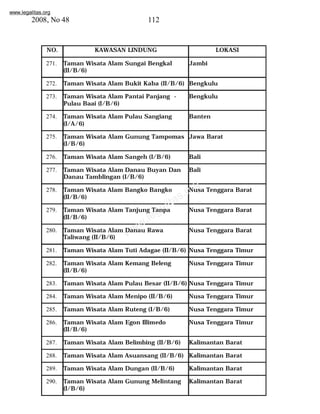 www.legalitas.org 
2008, No 48 112 
NO. KAWASAN LINDUNG LOKASI 
271. Taman Wisata Alam Sungai Bengkal 
www.legalitas.org 
(II/B/6) 
Jambi 
272. Taman Wisata Alam Bukit Kaba (II/B/6) Bengkulu 
273. Taman Wisata Alam Pantai Panjang - 
Pulau Baai (I/B/6) 
Bengkulu 
274. Taman Wisata Alam Pulau Sangiang 
(I/A/6) 
Banten 
275. Taman Wisata Alam Gunung Tampomas 
(I/B/6) 
Jawa Barat 
276. Taman Wisata Alam Sangeh (I/B/6) Bali 
277. Taman Wisata Alam Danau Buyan Dan 
Danau Tamblingan (I/B/6) 
Bali 
278. Taman Wisata Alam Bangko Bangko 
(II/B/6) 
Nusa Tenggara Barat 
279. Taman Wisata Alam Tanjung Tanpa 
(II/B/6) 
Nusa Tenggara Barat 
280. Taman Wisata Alam Danau Rawa 
Taliwang (II/B/6) 
Nusa Tenggara Barat 
281. Taman Wisata Alam Tuti Adagae (II/B/6) Nusa Tenggara Timur 
282. Taman Wisata Alam Kemang Beleng 
(II/B/6) 
Nusa Tenggara Timur 
283. Taman Wisata Alam Pulau Besar (II/B/6) Nusa Tenggara Timur 
284. Taman Wisata Alam Menipo (II/B/6) Nusa Tenggara Timur 
285. Taman Wisata Alam Ruteng (I/B/6) Nusa Tenggara Timur 
286. Taman Wisata Alam Egon Illimedo 
(II/B/6) 
Nusa Tenggara Timur 
287. Taman Wisata Alam Belimbing (II/B/6) Kalimantan Barat 
288. Taman Wisata Alam Asuansang (II/B/6) Kalimantan Barat 
289. Taman Wisata Alam Dungan (II/B/6) Kalimantan Barat 
290. Taman Wisata Alam Gunung Melintang 
(I/B/6) 
Kalimantan Barat 
 