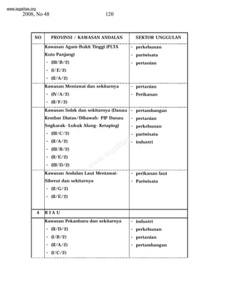 www.legalitas.org 
2008, No 48 120 
NO PROVINSI / KAWASAN ANDALAN SEKTOR UNGGULAN 
Kawasan Agam-Bukit Tinggi (PLTA 
Kuto Panjang) 
- (III/B/2) 
- (I/E/2) 
- (II/A/2) 
- perkebunan 
- pariwisata 
- pertanian 
Kawasan Mentawai dan sekitarnya 
- (IV/A/2) 
- (II/F/2) 
- pertanian 
- Perikanan 
Kawasan Solok dan sekitarnya (Danau 
Kembar Diatas/Dibawah- PIP Danau 
Sngkarak- Lubuk Alung- Ketaping) 
- (III/C/2) 
- (II/A/2) 
- (III/B/2) 
- (II/E/2) 
- (III/D/2) 
- pertambangan 
- pertanian 
- perkebunan 
- pariwisata 
- industri 
www.legalitas.org 
Kawasan Andalan Laut Mentawai- 
Siberut dan sekitarnya 
- (II/G/2) 
- (II/E/2) 
- perikanan laut 
- Pariwisata 
4 R I A U 
Kawasan Pekanbaru dan sekitarnya 
- (II/D/2) 
- (I/B/2) 
- (II/A/2) 
- (I/C/2) 
- industri 
- perkebunan 
- pertanian 
- pertambangan 
 