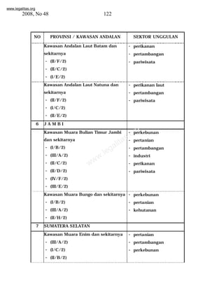 www.legalitas.org 
2008, No 48 122 
NO PROVINSI / KAWASAN ANDALAN SEKTOR UNGGULAN 
Kawasan Andalan Laut Batam dan 
sekitarnya 
- (II/F/2) 
- (II/C/2) 
- (I/E/2) 
- perikanan 
- pertambangan 
- pariwisata 
Kawasan Andalan Laut Natuna dan 
sekitarnya 
- (II/F/2) 
- (I/C/2) 
- (II/E/2) 
- perikanan laut 
- pertambangan 
- pariwisata 
www.legalitas.org 
6 J A M B I 
Kawasan Muara Bulian Timur Jambi 
dan sekitarnya 
- (I/B/2) 
- (III/A/2) 
- (II/C/2) 
- (II/D/2) 
- (IV/F/2) 
- (III/E/2) 
- perkebunan 
- pertanian 
- pertambangan 
- industri 
- perikanan 
- pariwisata 
Kawasan Muara Bungo dan sekitarnya 
- (I/B/2) 
- (III/A/2) 
- (II/H/2) 
- perkebunan 
- pertanian 
- kehutanan 
7 SUMATERA SELATAN 
Kawasan Muara Enim dan sekitarnya 
- (III/A/2) 
- (I/C/2) 
- (II/B/2) 
- pertanian 
- pertambangan 
- perkebunan 
 