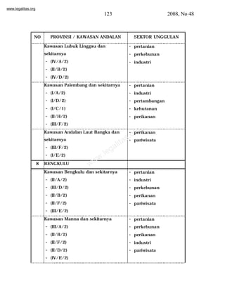 www.legalitas.org 
123 2008, No 48 
NO PROVINSI / KAWASAN ANDALAN SEKTOR UNGGULAN 
Kawasan Lubuk Linggau dan 
sekitarnya 
- (IV/A/2) 
- (II/B/2) 
- (IV/D/2) 
- pertanian 
- perkebunan 
- industri 
Kawasan Palembang dan sekitarnya 
- (I/A/2) 
- (I/D/2) 
- (I/C/1) 
- (II/H/2) 
- (III/F/2) 
- pertanian 
- industri 
- pertambangan 
- kehutanan 
- perikanan 
www.legalitas.org 
Kawasan Andalan Laut Bangka dan 
sekitarnya 
- (III/F/2) 
- (I/E/2) 
- perikanan 
- pariwisata 
8 BENGKULU 
Kawasan Bengkulu dan sekitarnya 
- (II/A/2) 
- (III/D/2) 
- (II/B/2) 
- (II/F/2) 
- (III/E/2) 
- pertanian 
- industri 
- perkebunan 
- perikanan 
- pariwisata 
Kawasan Manna dan sekitarnya 
- (III/A/2) 
- (II/B/2) 
- (II/F/2) 
- (II/D/2) 
- (IV/E/2) 
- pertanian 
- perkebunan 
- perikanan 
- industri 
- pariwisata 
 
