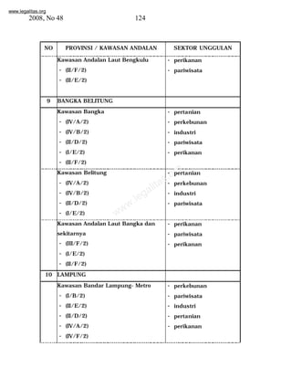 www.legalitas.org 
2008, No 48 124 
NO PROVINSI / KAWASAN ANDALAN SEKTOR UNGGULAN 
Kawasan Andalan Laut Bengkulu 
- (II/F/2) 
- (II/E/2) 
- perikanan 
- pariwisata 
9 BANGKA BELITUNG 
www.legalitas.org 
Kawasan Bangka 
- (IV/A/2) 
- (IV/B/2) 
- (II/D/2) 
- (I/E/2) 
- (II/F/2) 
- pertanian 
- perkebunan 
- industri 
- pariwisata 
- perikanan 
Kawasan Belitung 
- (IV/A/2) 
- (IV/B/2) 
- (II/D/2) 
- (I/E/2) 
- pertanian 
- perkebunan 
- industri 
- pariwisata 
Kawasan Andalan Laut Bangka dan 
sekitarnya 
- (III/F/2) 
- (I/E/2) 
- (II/F/2) 
- perikanan 
- pariwisata 
- perikanan 
10 LAMPUNG 
Kawasan Bandar Lampung- Metro 
- (I/B/2) 
- (II/E/2) 
- (II/D/2) 
- (IV/A/2) 
- (IV/F/2) 
- perkebunan 
- pariwisata 
- industri 
- pertanian 
- perikanan 
 