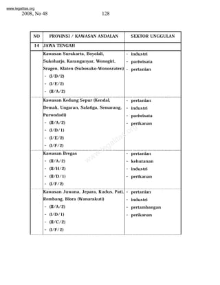www.legalitas.org 
2008, No 48 128 
NO PROVINSI / KAWASAN ANDALAN SEKTOR UNGGULAN 
14 JAWA TENGAH 
Kawasan Surakarta, Boyolali, 
Sukoharjo, Karanganyar, Wonogiri, 
Sragen, Klaten (Subosuko-Wonosraten) 
- (I/D/2) 
- (I/E/2) 
- (II/A/2) 
- industri 
- pariwisata 
- pertanian 
Kawasan Kedung Sepur (Kendal, 
Demak, Ungaran, Salatiga, Semarang, 
Purwodadi) 
- (II/A/2) 
- (I/D/1) 
- (I/E/2) 
- (I/F/2) 
- pertanian 
- industri 
- pariwisata 
- perikanan 
www.legalitas.org 
Kawasan Bregas 
- (II/A/2) 
- (II/H/2) 
- (II/D/1) 
- (I/F/2) 
- pertanian 
- kehutanan 
- industri 
- perikanan 
Kawasan Juwana, Jepara, Kudus, Pati, 
Rembang, Blora (Wanarakuti) 
- (II/A/2) 
- (I/D/1) 
- (II/C/2) 
- (I/F/2) 
- pertanian 
- industri 
- pertambangan 
- perikanan 
 