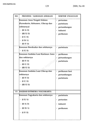www.legalitas.org 
129 2008, No 48 
NO PROVINSI / KAWASAN ANDALAN SEKTOR UNGGULAN 
Kawasan Jawa Tengah Selatan 
(Purwokerto, Kebumen, Cilacap dan 
sekitarnya) 
- (II/A/2) 
- (III/E/2) 
- (I/C/2) 
- (I/D/1) 
- (II/F/2) 
- pertanian 
- pariwisata 
- pertambangan 
- industri 
- perikanan 
Kawasan Borobudur dan sekitarnya 
- (I/E/2) 
- pariwisata 
Kawasan Andalan Laut Karimun Jawa 
dan sekitarnya 
- (II/F/2) 
- (II/C/2) 
- (III/E/2) 
- perikanan 
- pertambangan 
- pariwisata 
www.legalitas.org 
Kawasan Andalan Laut Cilacap dan 
sekitarnya 
- (II/F/2) 
- (I/C/2) 
- (III/E/2) 
- perikanan laut 
- pertambangan 
- pariwisata 
15 DAERAH ISTIMEWA YOGYAKARTA 
Kawasan Yogyakarta dan sekitarnya 
- (I/E/1) 
- (II/A/2) 
- (II/D/1) 
- (I/F/2) 
- pariwisata 
- pertanian 
- industri 
- perikanan 
 