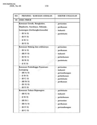 www.legalitas.org 
2008, No 48 130 
NO PROVINSI / KAWASAN ANDALAN SEKTOR UNGGULAN 
16 JAWA TIMUR 
Kawasan Gresik, Bangkalan, 
Mojokorto, Surabaya, Sidoarjo, 
Lamongan (Gerbangkertosusila) 
- (II/A/2) 
- (II/F/2) 
- (I/D/1) 
- (II/E/2) 
- pertanian 
- perikanan 
- industri 
- pariwisata 
Kawasan Malang dan sekitarnya 
- (II/A/2) 
- (III/F/2) 
- (II/D/1) 
- (II/B/2) 
- (I/E/2) 
- pertanian 
- perikanan 
- industri 
- perkebunan 
- pariwisata 
www.legalitas.org 
Kawasan Probolinggo-Pasuruan- 
Lumajang 
- (III/A/2) 
- (I/D/2) 
- (II/C/2) 
- (III/B/2) 
- (IV/E/2) 
- (II/F/2) 
- pertanian 
- industri 
- pertambangan 
- perkebunan 
- pariwisata 
- perikanan 
Kawasan Tuban-Bojonegoro 
- (III/E/2) 
- (I/D/2) 
- (III/B/) 
- (III/A/2) 
- (II/F/2) 
- (II/C/2) 
- pariwisata 
- industri 
- perkebunan 
- pertanian 
- perikanan 
- pertambangan 
 