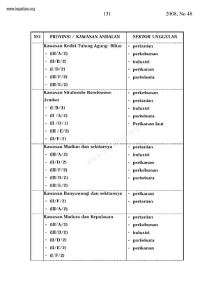 www.legalitas.org 
131 2008, No 48 
NO PROVINSI / KAWASAN ANDALAN SEKTOR UNGGULAN 
Kawasan Kediri-Tulung Agung- Blitar 
- (III/A/2) 
- (II/B/2) 
- (I/D/2) 
- (III/F/2) 
- (III/E/2) 
- pertanian 
- perkebunan 
- industri 
- perikanan 
- pariwisata 
Kawasan Situbondo-Bondowoso- 
Jember 
- (I/B/1) 
- (II /A/2) 
- (II /D/1) 
- (III /E/2) 
- (II/F/2) 
- perkebunan 
- pertanian 
- industri 
- pariwisata 
- Perikanan laut 
www.legalitas.org 
Kawasan Madiun dan sekitarnya 
- (III/A/2) 
- (II/D/2) 
- (III/F/2) 
- (III/B/2) 
- (III/E/2) 
- pertanian 
- industri 
- perikanan 
- perkebunan 
- pariwisata 
Kawasan Banyuwangi dan sekitarnya 
- (II/F/2) 
- (III/A/2) 
- perikanan 
- pertanian 
Kawasan Madura dan Kepulauan 
- (III/A/2) 
- (III/B/2) 
- (II/D/2) 
- (II/E/2) 
- (I/F/2) 
- pertanian 
- perkebunan 
- industri 
- pariwisata 
- perikanan 
 