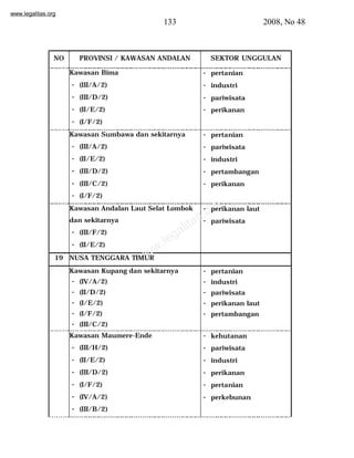 www.legalitas.org 
133 2008, No 48 
NO PROVINSI / KAWASAN ANDALAN SEKTOR UNGGULAN 
www.legalitas.org 
Kawasan Bima 
- (III/A/2) 
- (III/D/2) 
- (II/E/2) 
- (I/F/2) 
- pertanian 
- industri 
- pariwisata 
- perikanan 
Kawasan Sumbawa dan sekitarnya 
- (III/A/2) 
- (II/E/2) 
- (III/D/2) 
- (III/C/2) 
- (I/F/2) 
- pertanian 
- pariwisata 
- industri 
- pertambangan 
- perikanan 
Kawasan Andalan Laut Selat Lombok 
dan sekitarnya 
- (III/F/2) 
- (II/E/2) 
- perikanan laut 
- pariwisata 
19 NUSA TENGGARA TIMUR 
Kawasan Kupang dan sekitarnya 
- (IV/A/2) 
- (II/D/2) 
- (I/E/2) 
- (I/F/2) 
- (III/C/2) 
- pertanian 
- industri 
- pariwisata 
- perikanan laut 
- pertambangan 
Kawasan Maumere-Ende 
- (III/H/2) 
- (II/E/2) 
- (III/D/2) 
- (I/F/2) 
- (IV/A/2) 
- (III/B/2) 
- kehutanan 
- pariwisata 
- industri 
- perikanan 
- pertanian 
- perkebunan 
 
